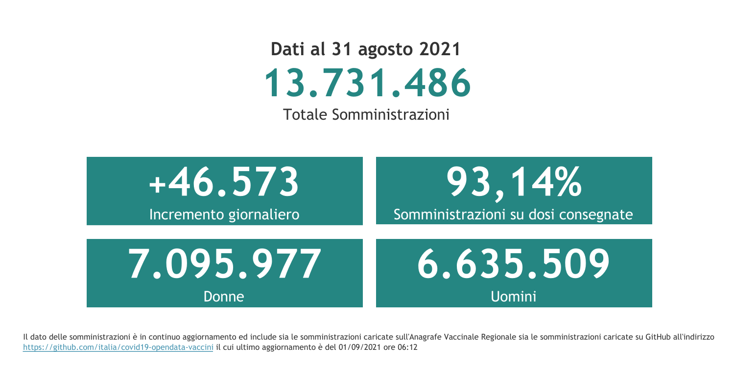 Dati 31 agosto