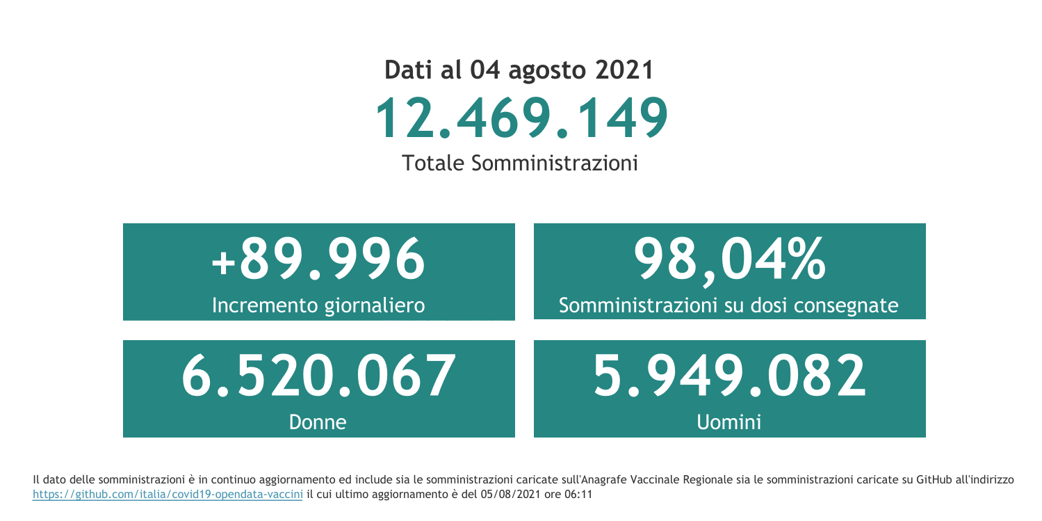 Dati 4 agosto