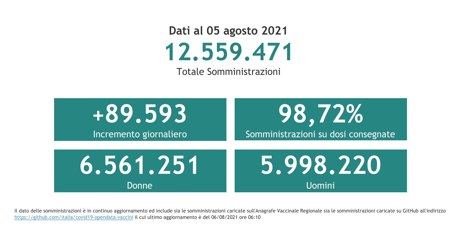 Dati 5 agosto