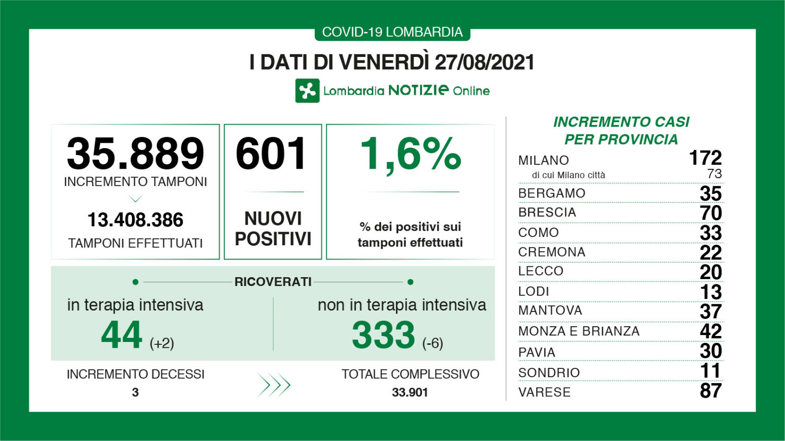 Dati generali 27 agosto