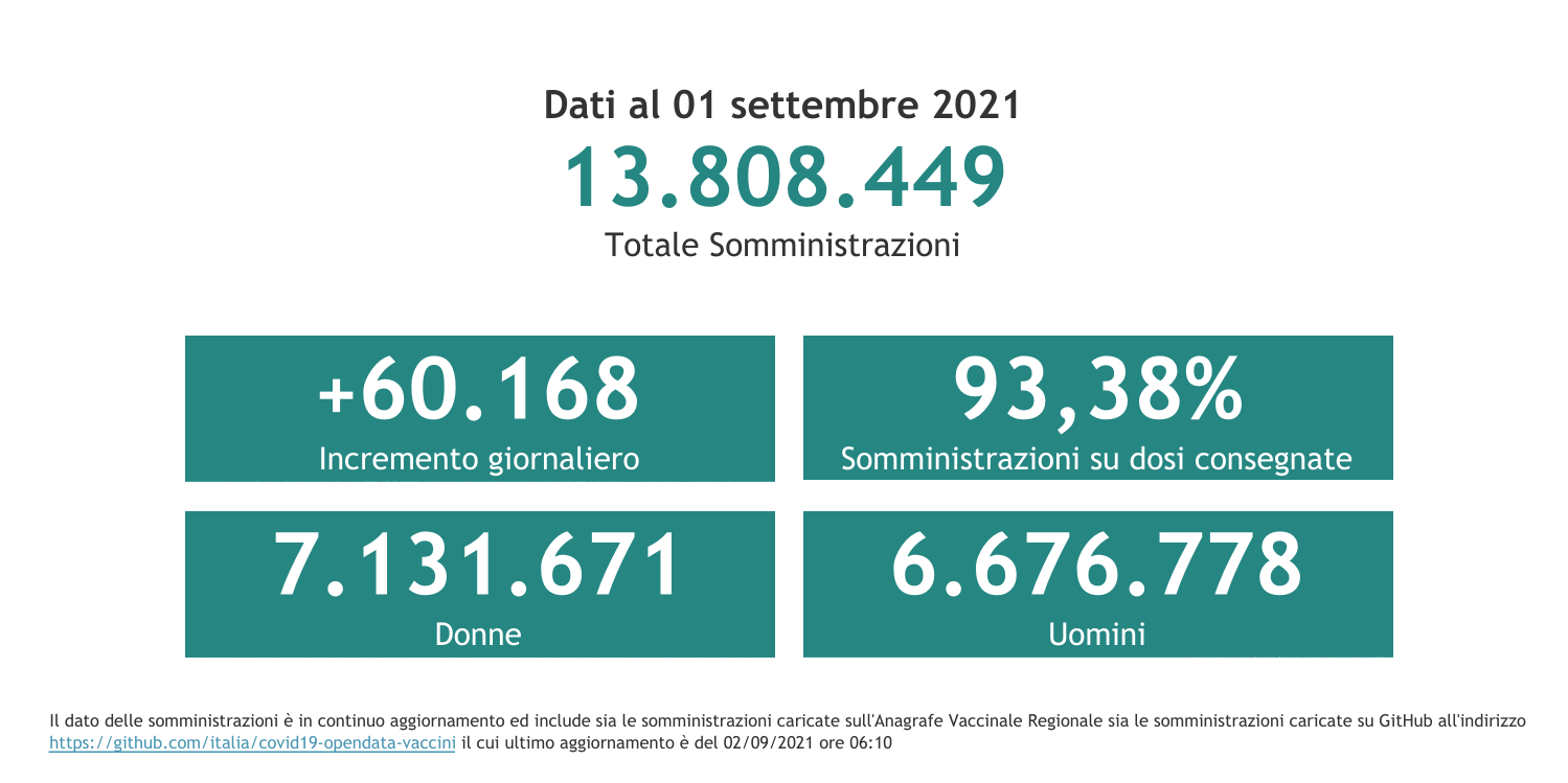 Dati 1 settembre