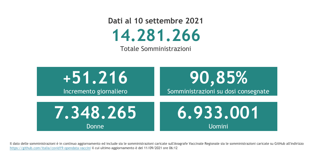 Dati 10 settembre