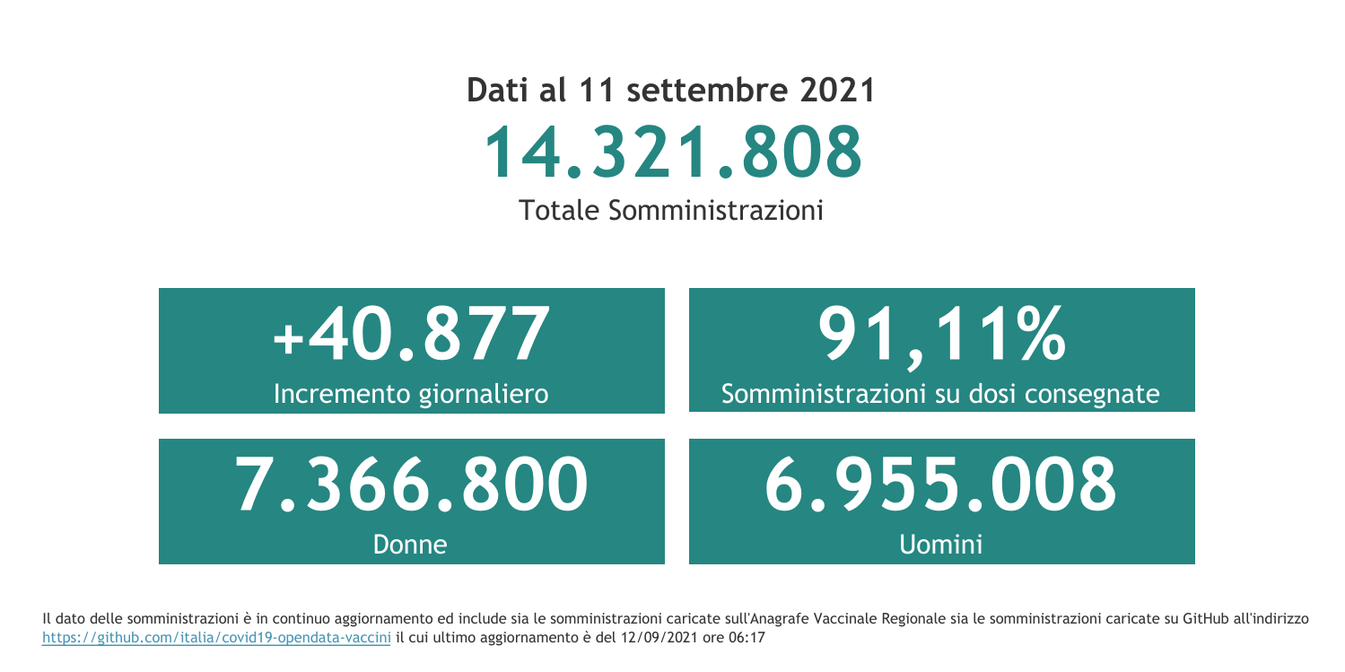 Dati 11 settembre