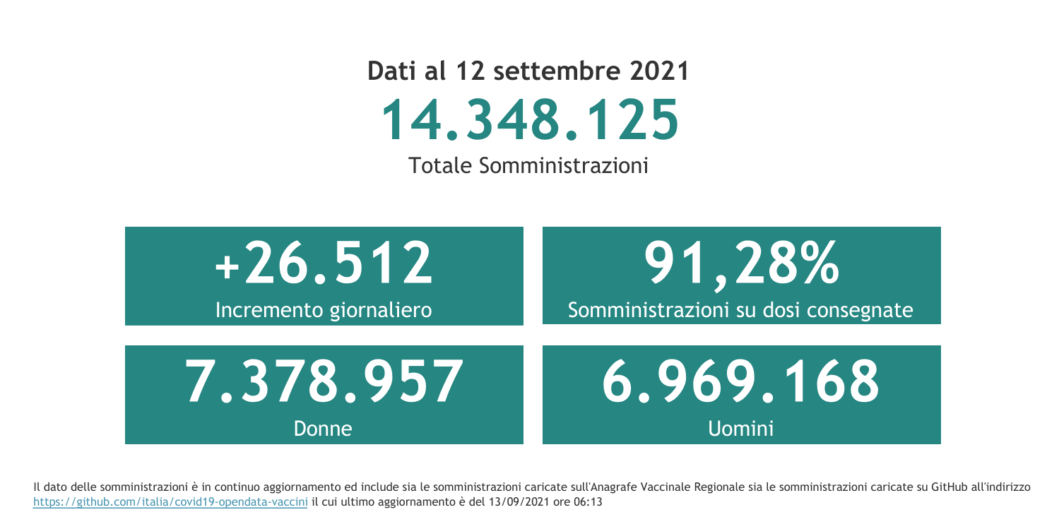 Dati 12 settembre