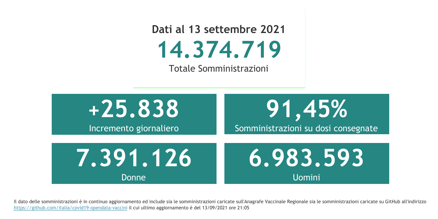 Dati 13 settembre