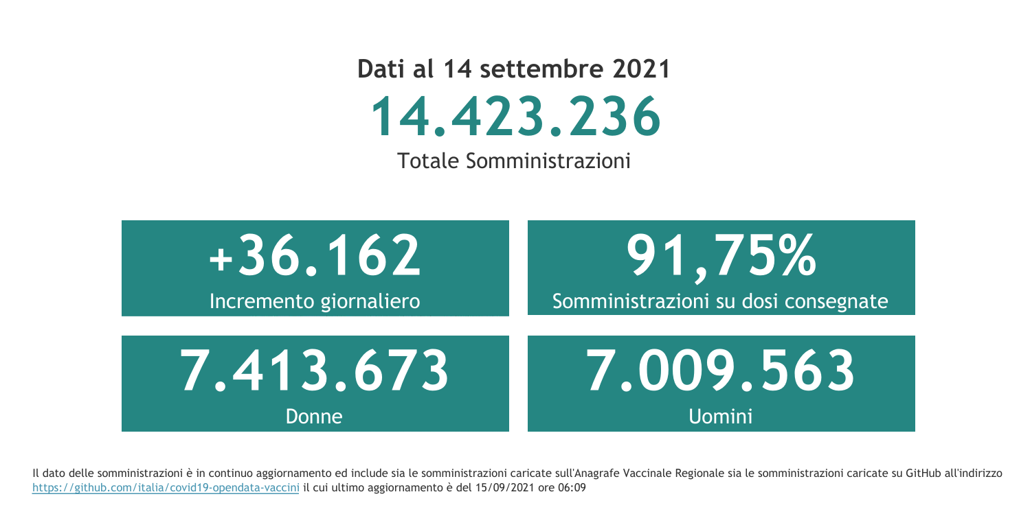 Dati 14 settembre