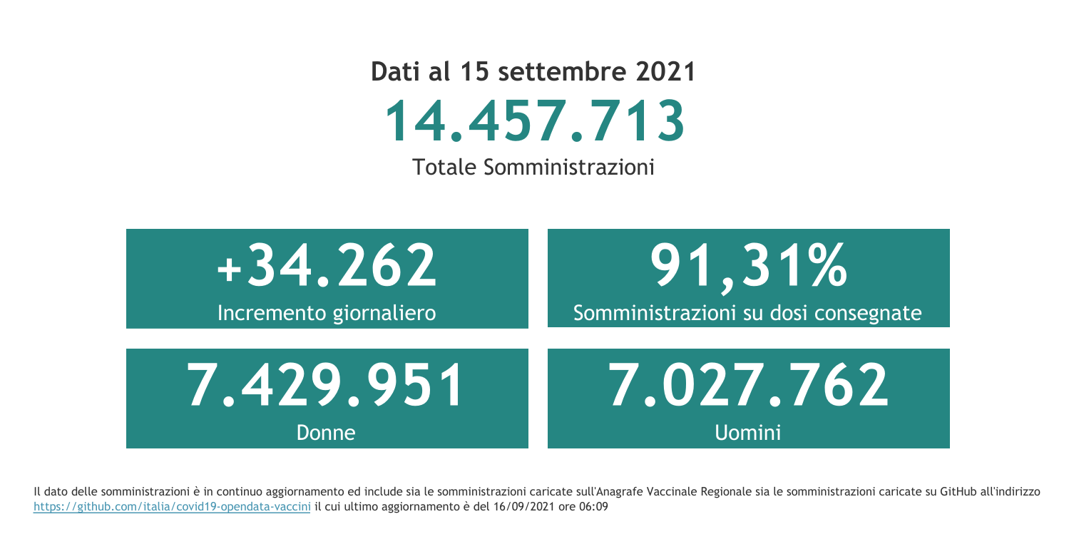 Dati 15 settembre