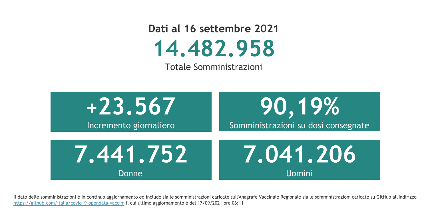 Dati 16 settembre