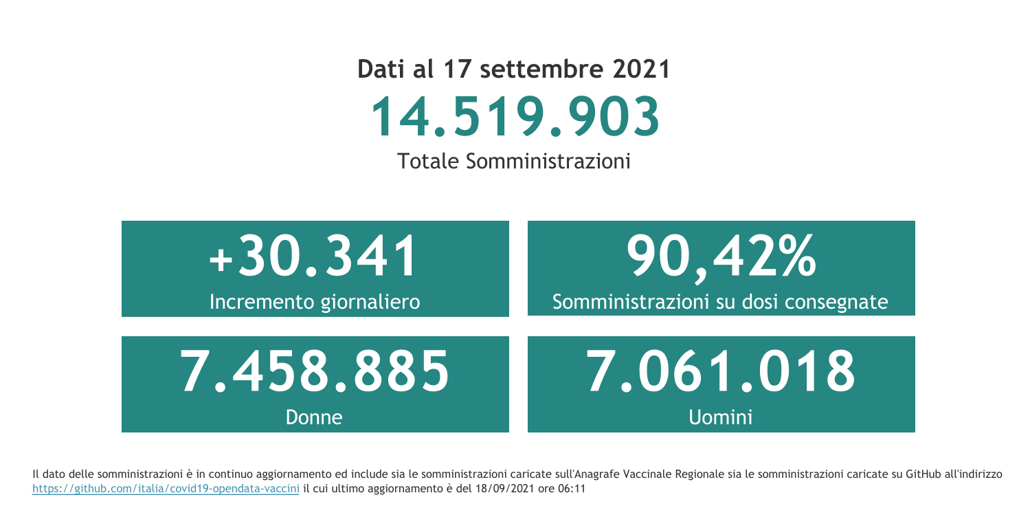 Dati 17 settembre