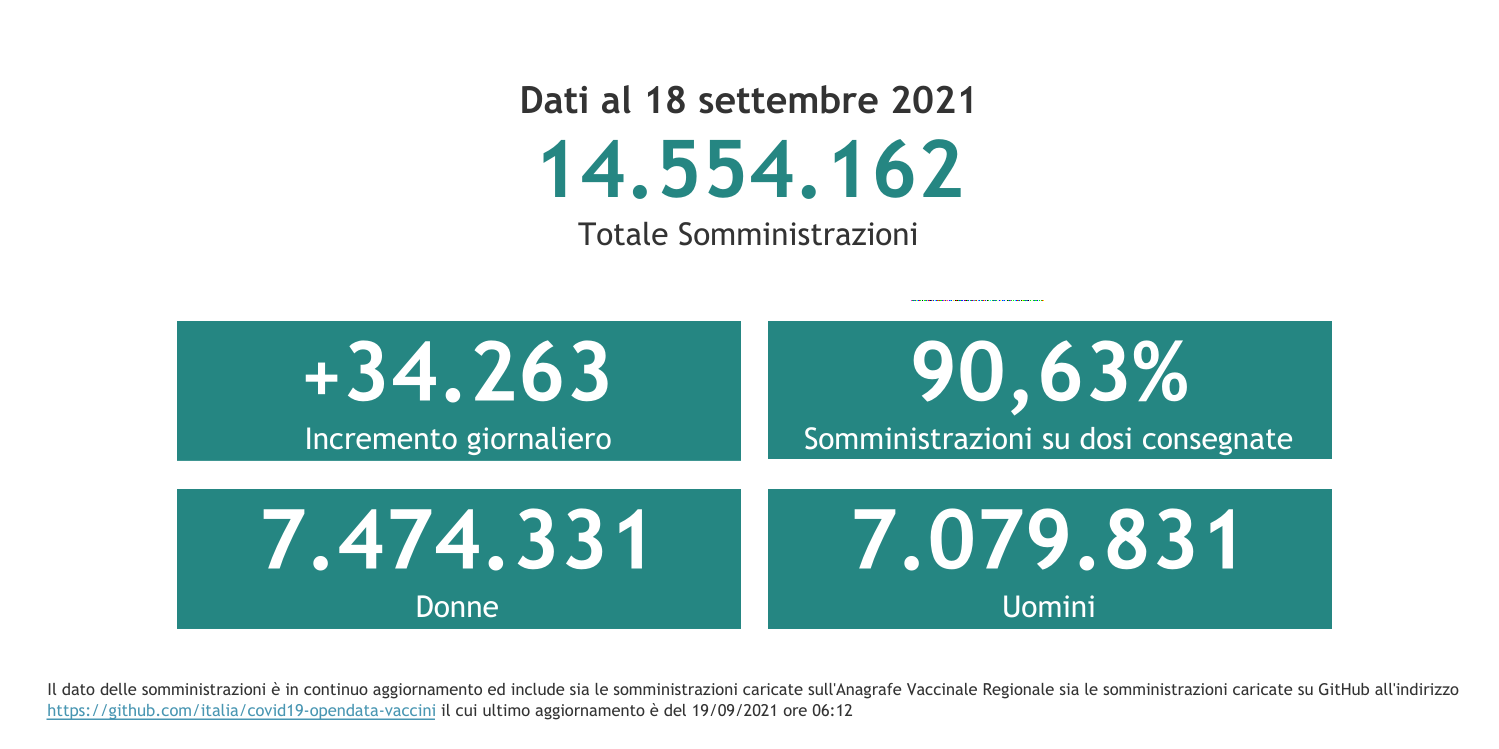 Dati 18 settembre