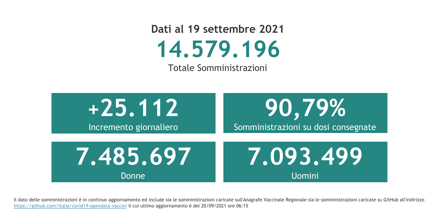 Dati 19 settembre