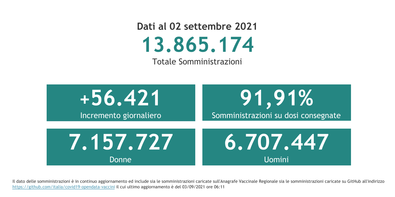 Dati 2 settembre