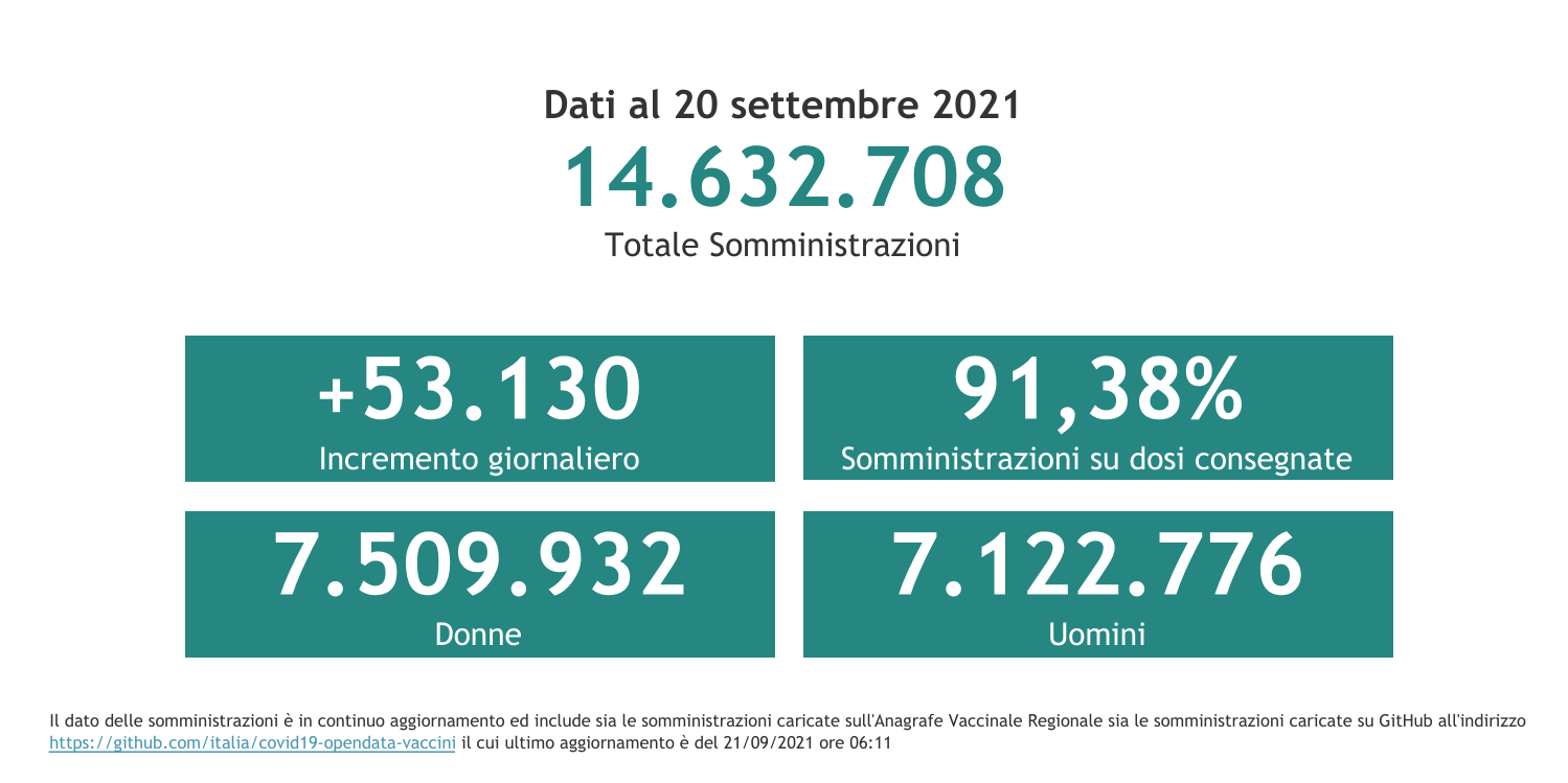 Dati 20 settembre