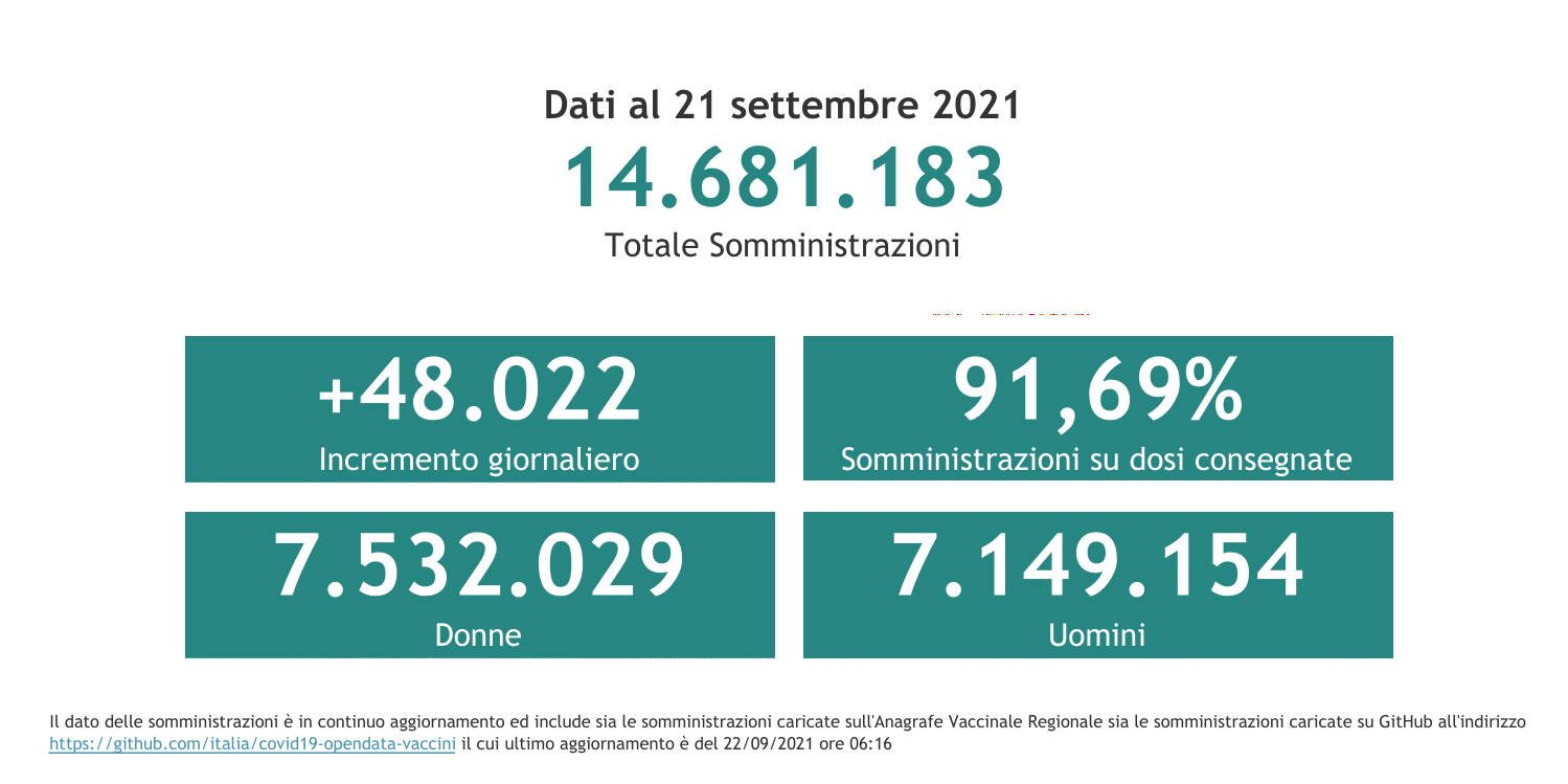 Dati 21 settembre