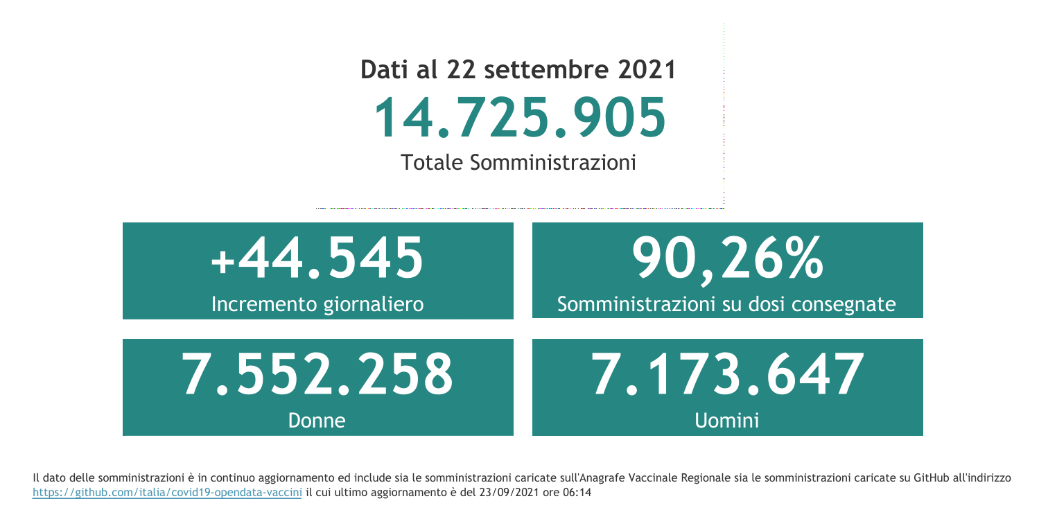 Dati 22 settembre