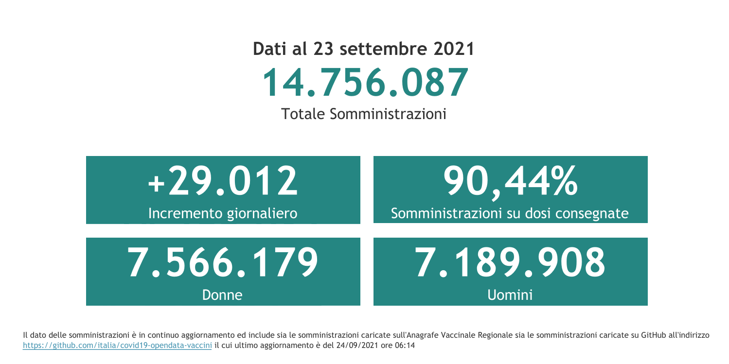 Dati 23 settembre