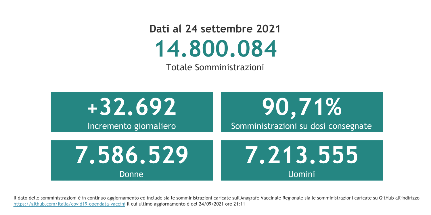 Dati 24 settembre