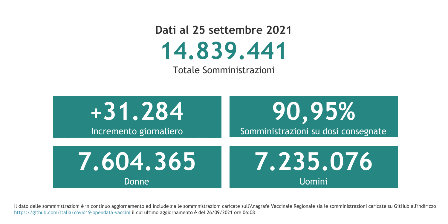 Dati 25 settembre