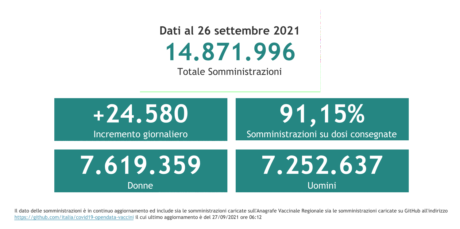 Dati 26 settembre