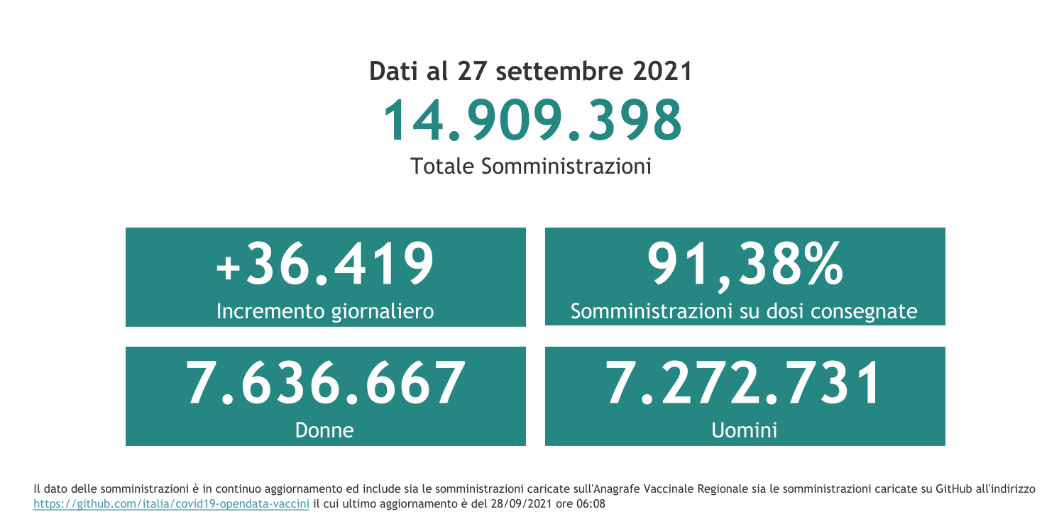 Dati 27 settembre