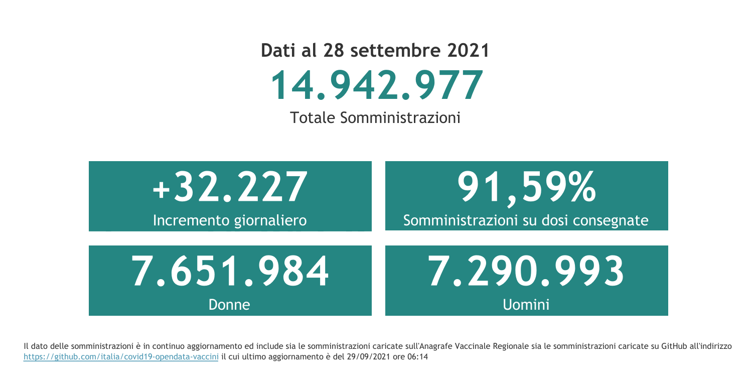 Dati 28 settembre