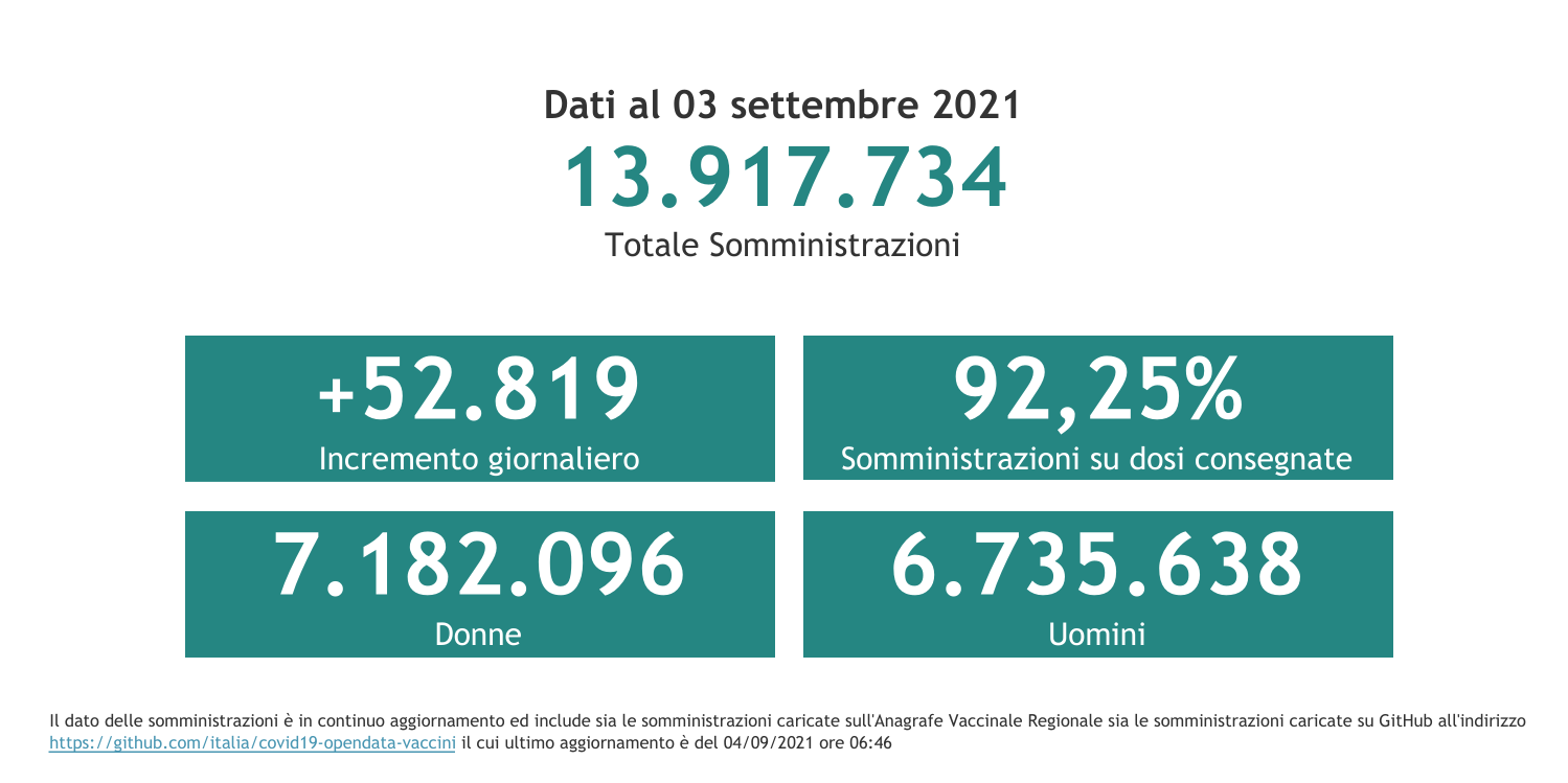 Dati 3 settembre