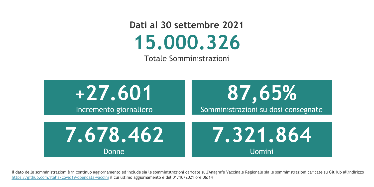 Dati 30 settembre