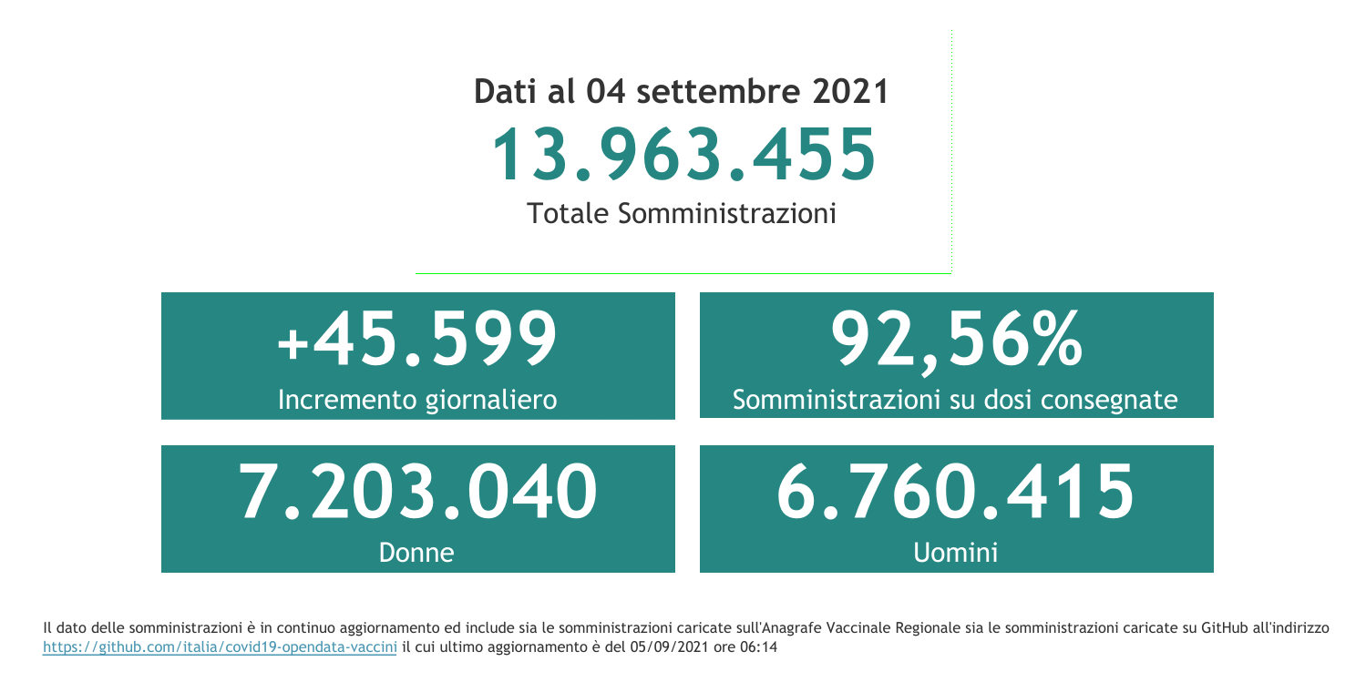 Dati 4 settembre