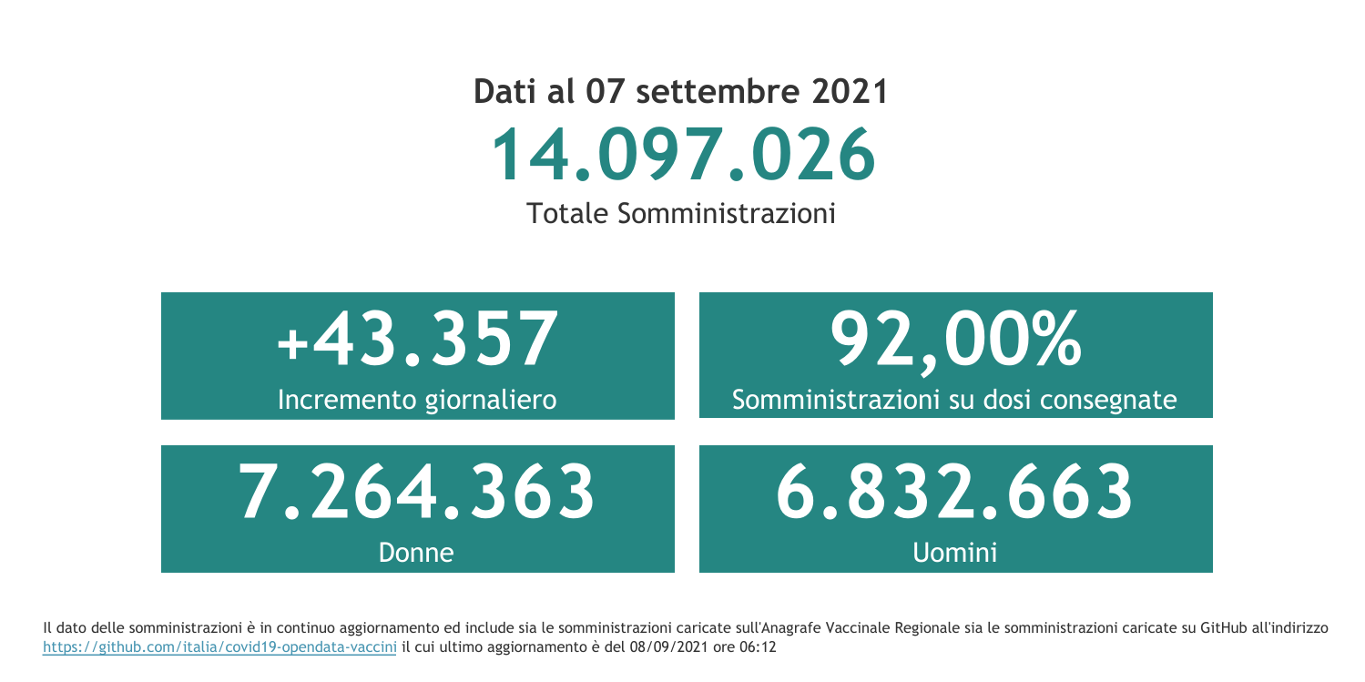 Dati 7 settembre