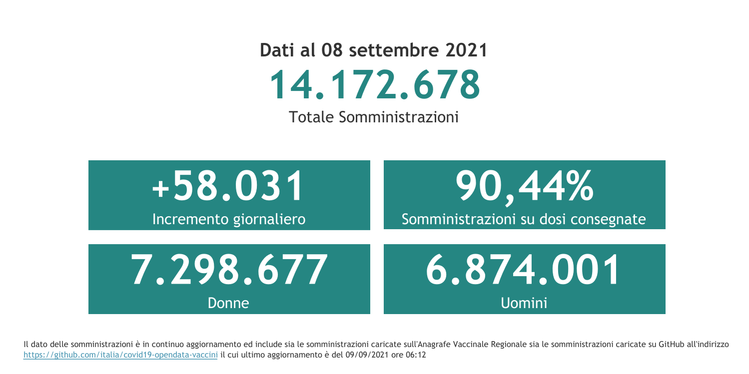 Dati 8 settembre