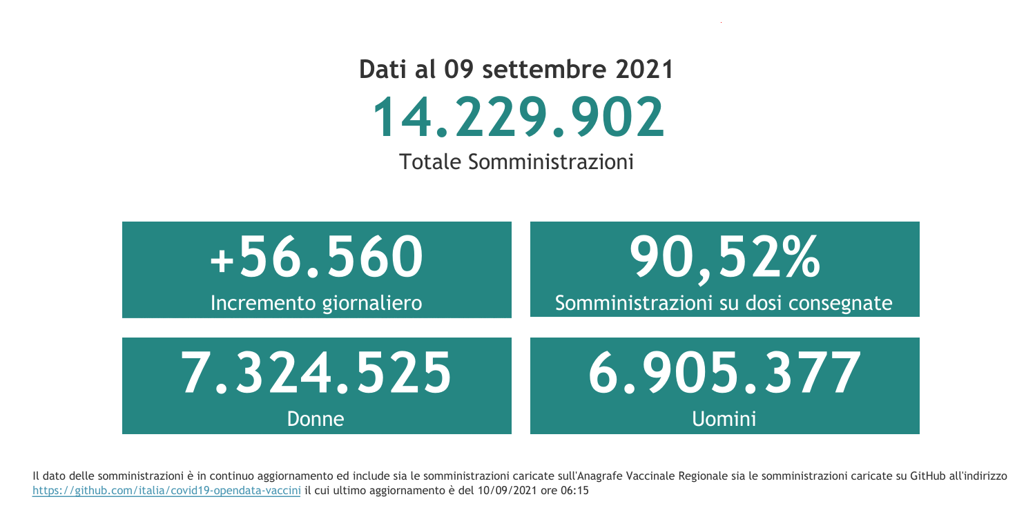 Dati 9 settembre