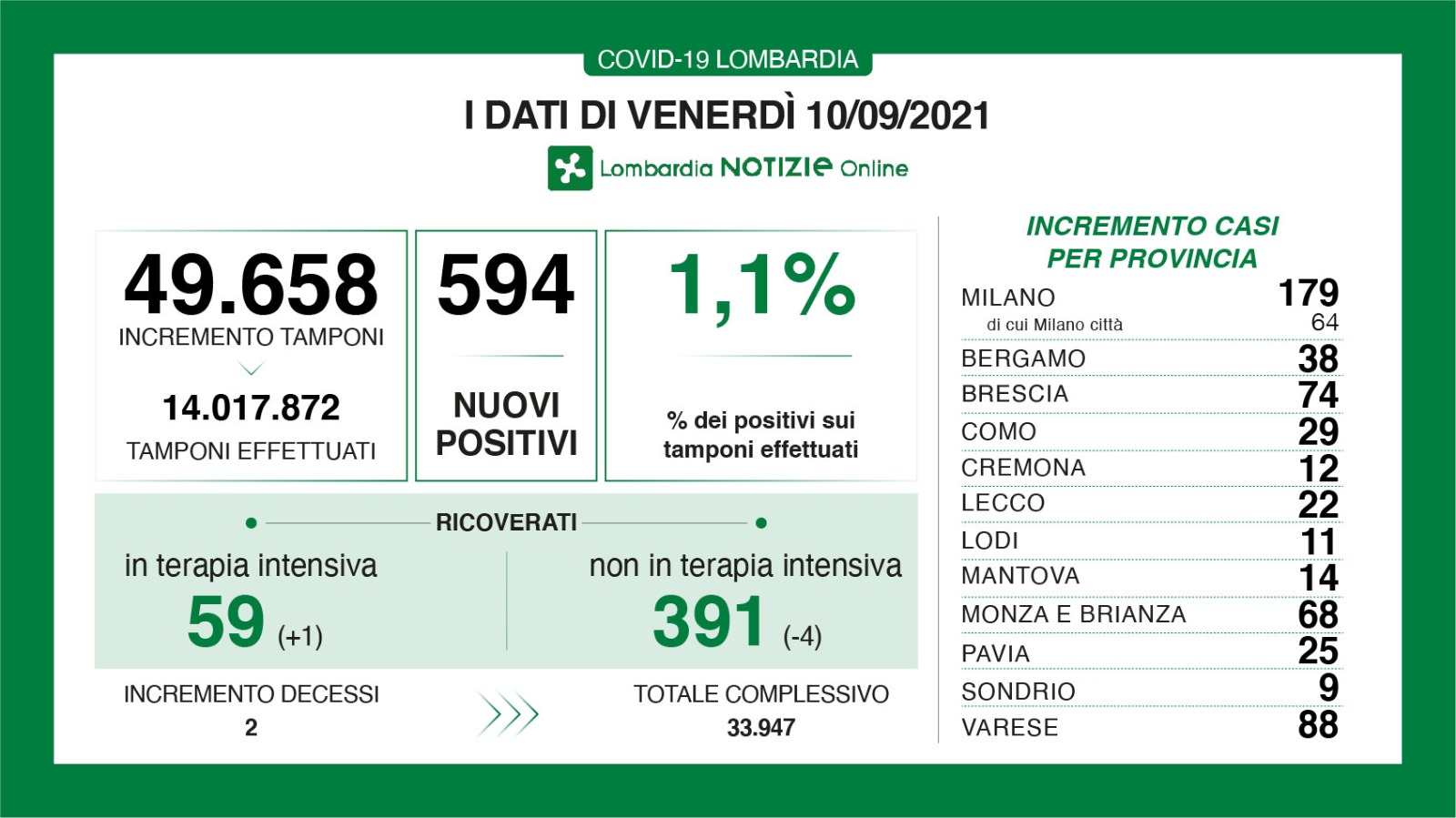 Dati generali 10 settembre