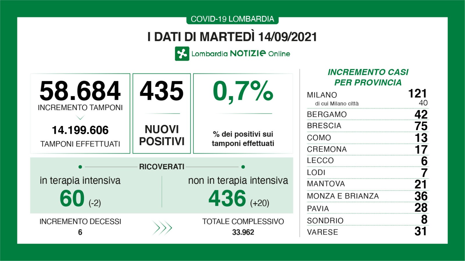 Dati generali 14 settembre