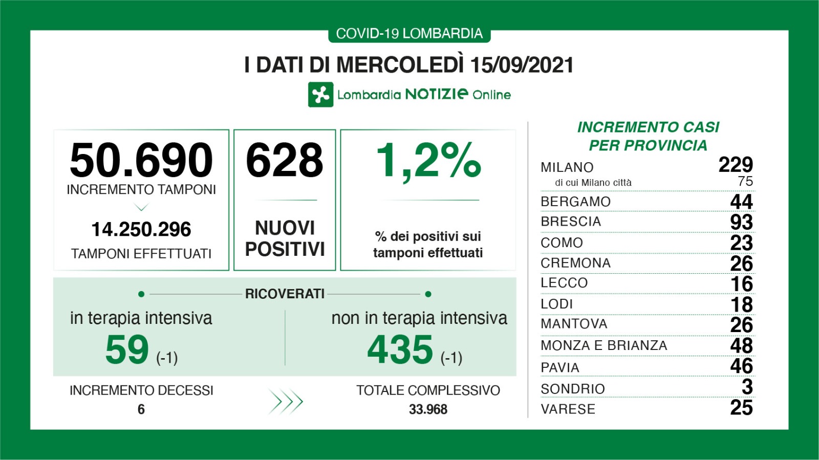 Dati generali 15 settembre