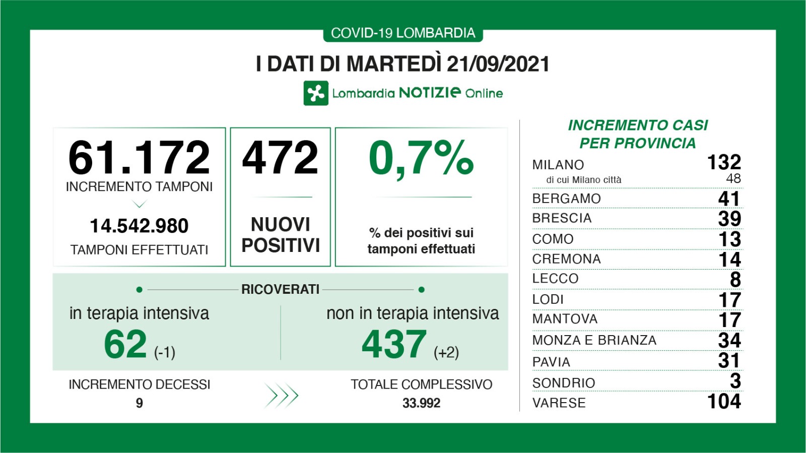 Dati generali 21 settembre