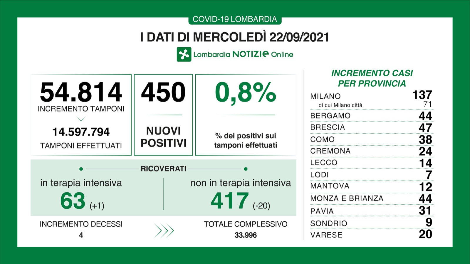 Dati generali 22 settembre