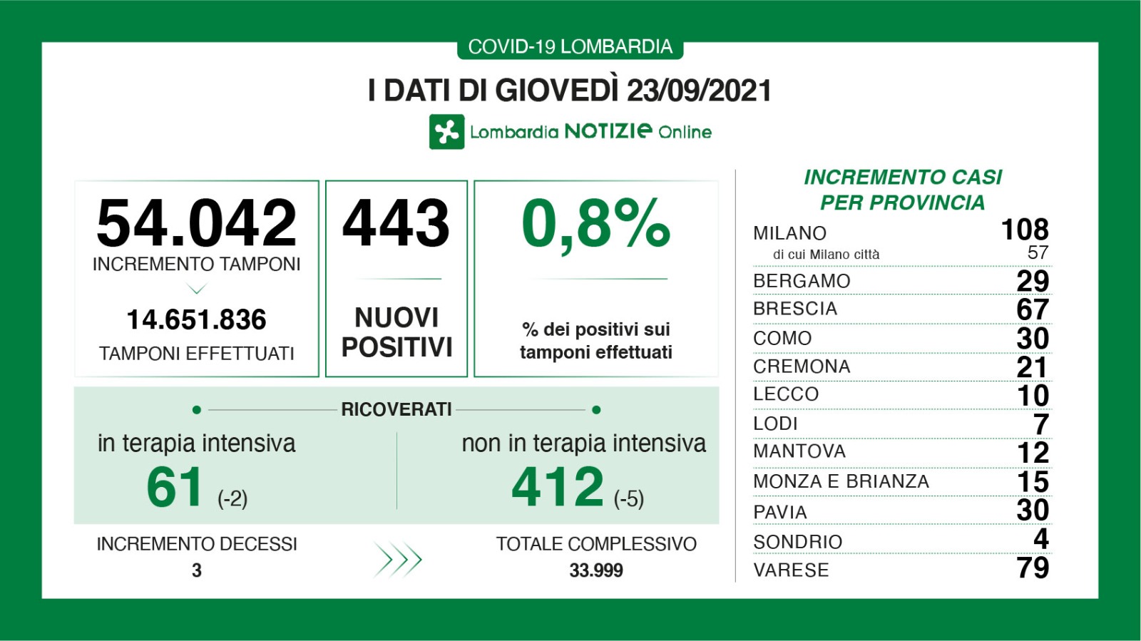 Dati generali 23 settembre