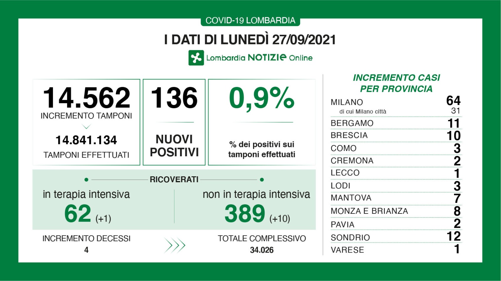 Dati generali 27 settembre