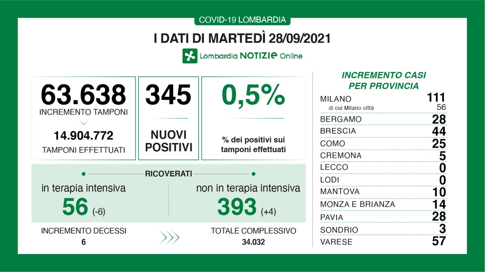 Dati generali 28 settembre