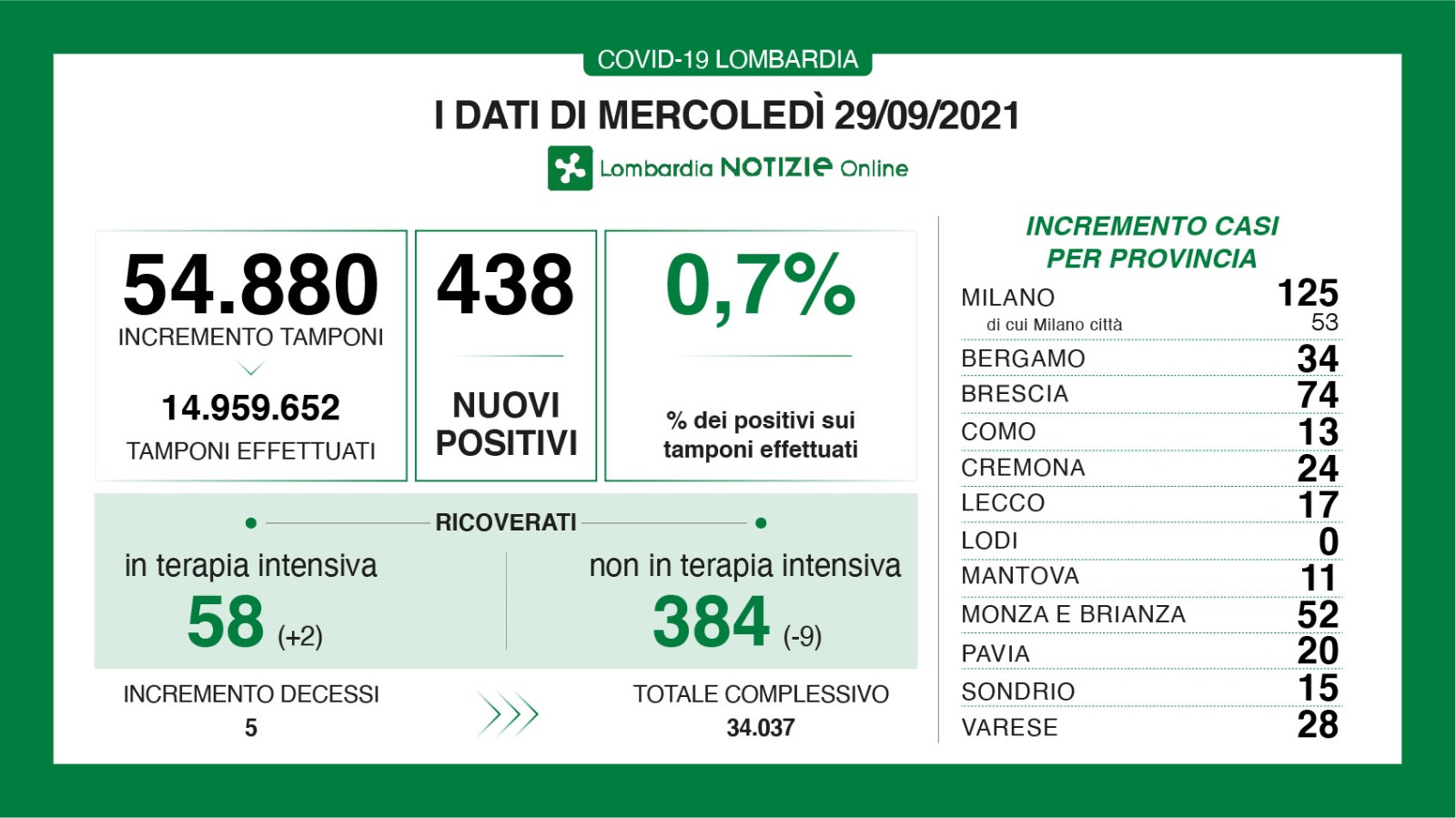 Dati generali 29 settembre