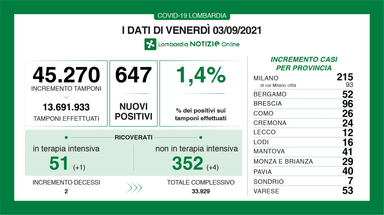 Dati generali 3 settembre