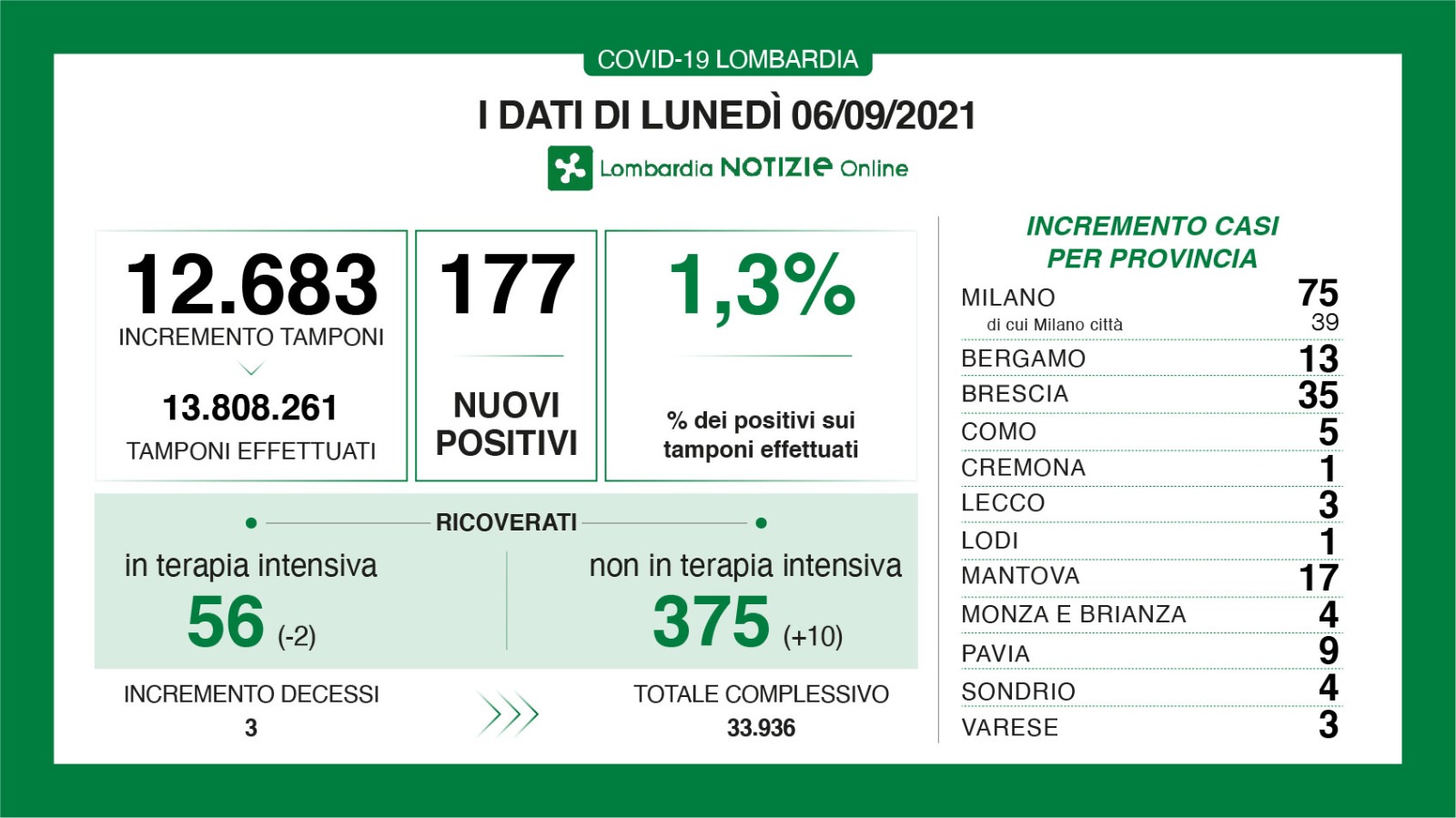 Dati generali 6 settembre