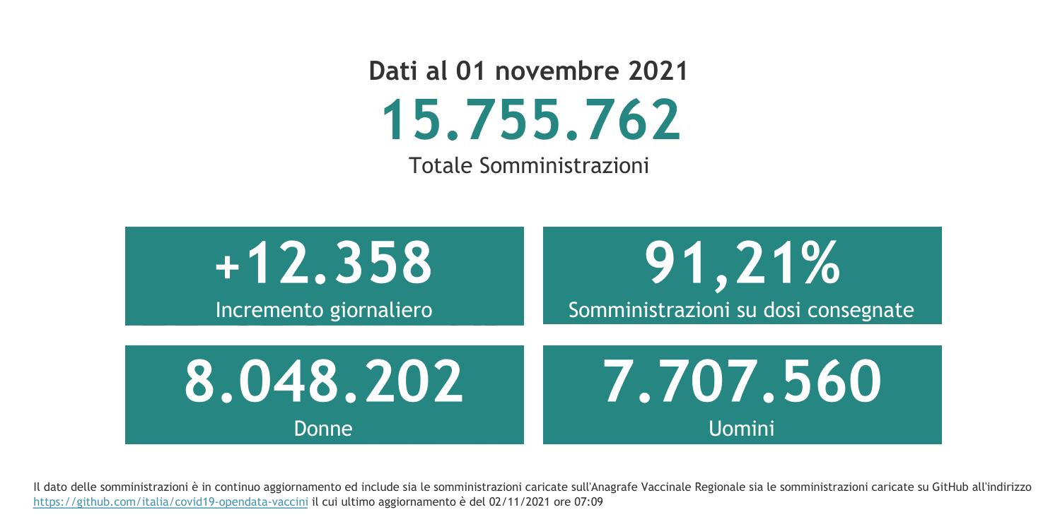 Dati 1 novembre 2021