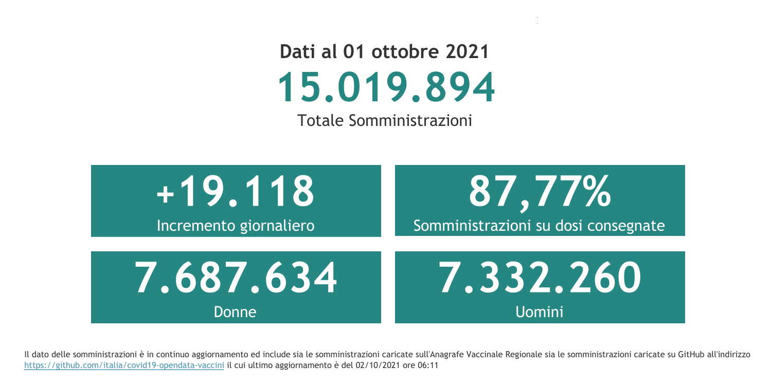 Dati 1 ottobre