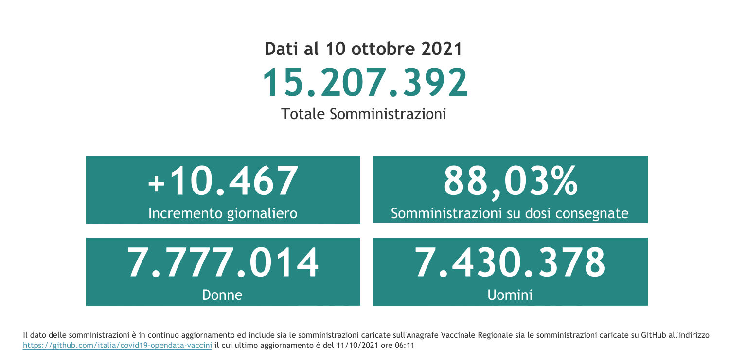 Dati 10 ottobre