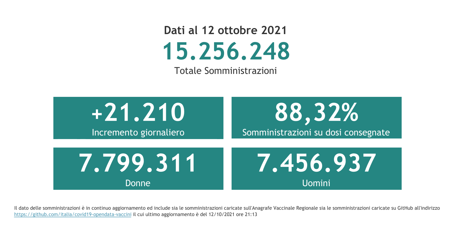 Dati 12 ottobre