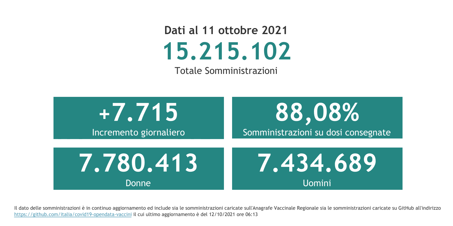 Dati 11 ottobre