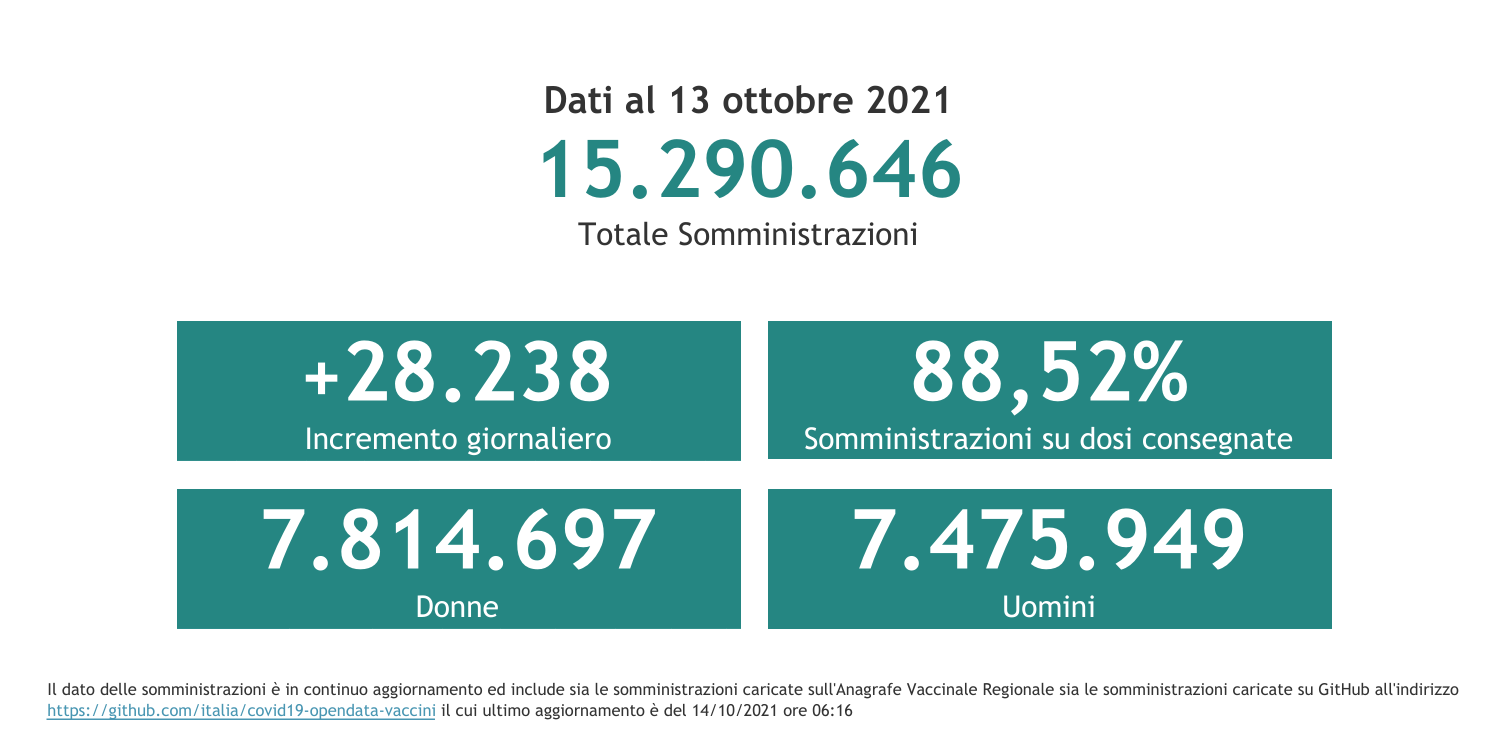 Dati 13 ottobre