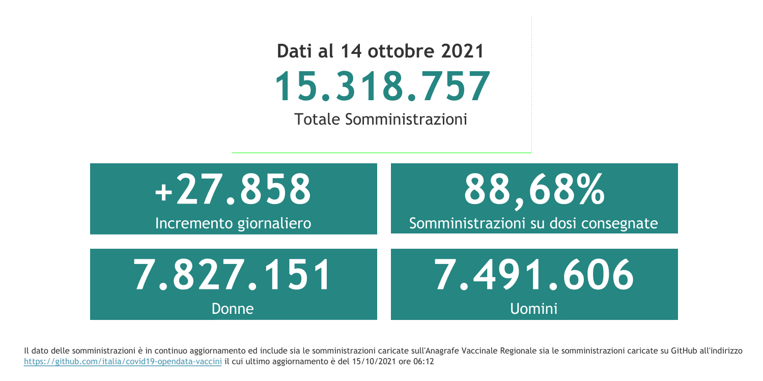 Dati 14 ottobre