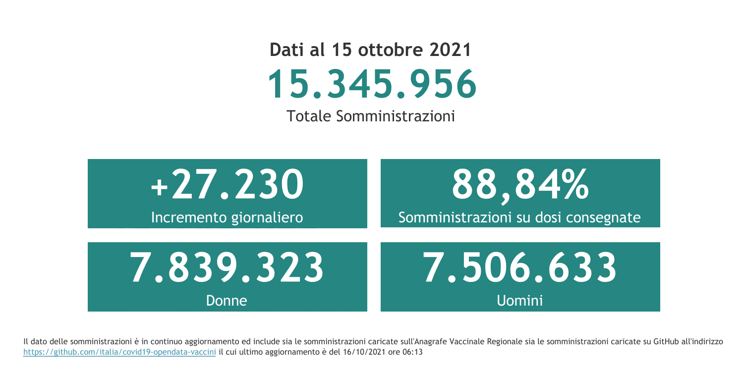 Dati 15 ottobre